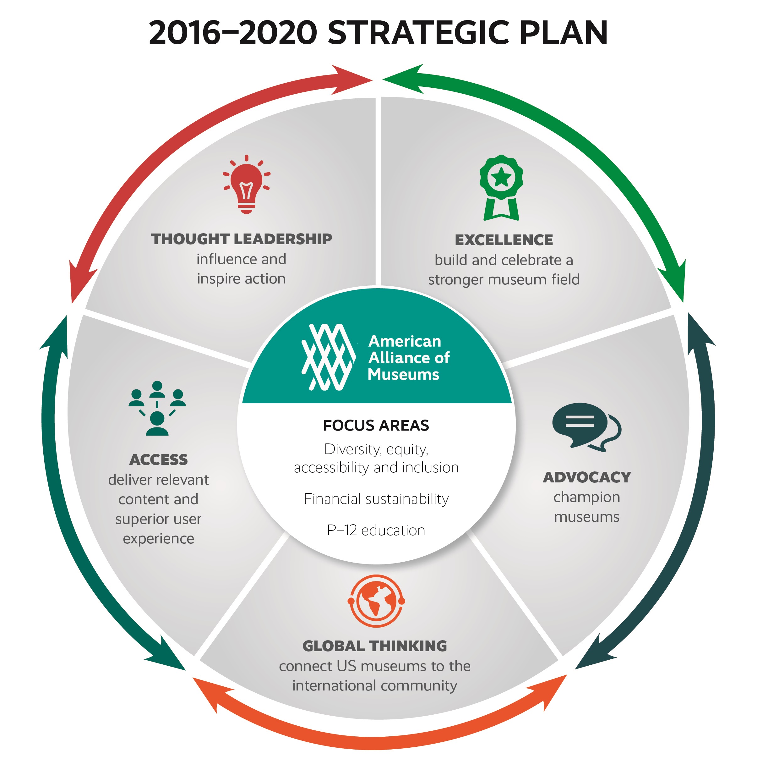 Under New Strategic Plan Alliance Helps Museums Go Farther Together