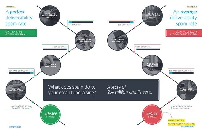 Email Deliverability