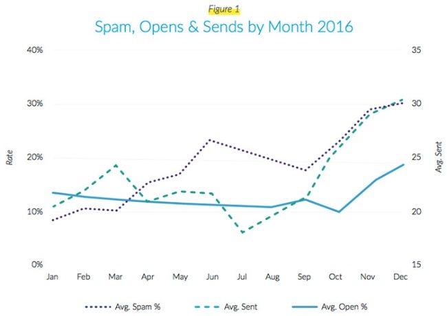 Email Spam Graph
