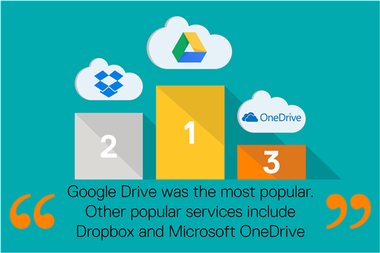 Bar chart showing Google Drive was the most popular, followed by Dropbox and Microsoft OneDrive