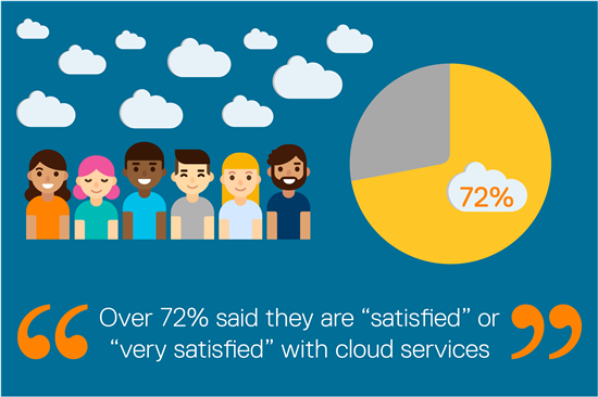 Pie chart showing over 72% said they are satisfied or very satisfied with cloud services