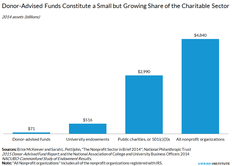donor-advised funds data (graph)