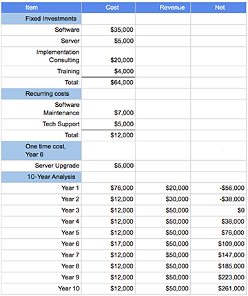  spreadsheet showing costs versus revenue over 10 years