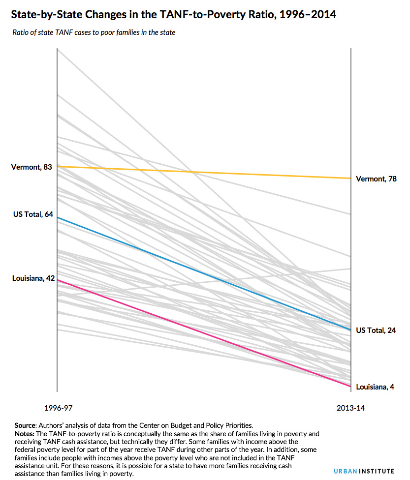 welfare reform by state slope chart