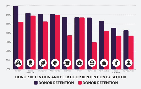 Graph of donor retention by sector.
